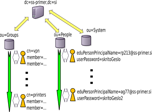 Drevesna struktura imenika LDAP